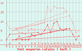 Courbe de la force du vent pour Brive-Laroche (19)