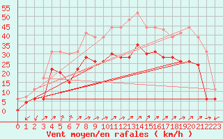 Courbe de la force du vent pour Figari (2A)