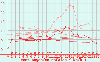Courbe de la force du vent pour Angers-Beaucouz (49)