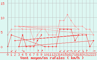 Courbe de la force du vent pour Le Luc - Cannet des Maures (83)