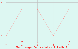 Courbe de la force du vent pour Nal