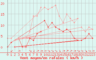 Courbe de la force du vent pour Naimakka