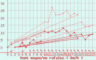 Courbe de la force du vent pour Villacoublay (78)