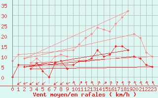 Courbe de la force du vent pour Salon-de-Provence (13)