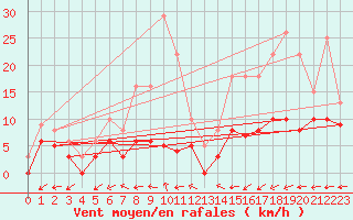 Courbe de la force du vent pour Lyon - Saint-Exupry (69)