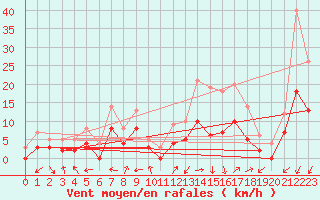 Courbe de la force du vent pour Brianon (05)