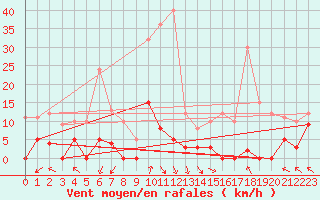 Courbe de la force du vent pour La Comella (And)