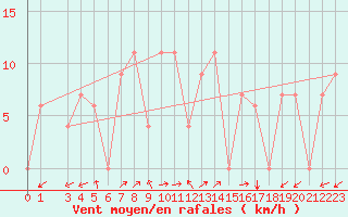 Courbe de la force du vent pour Lattakia