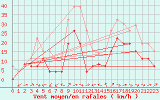 Courbe de la force du vent pour Cognac (16)