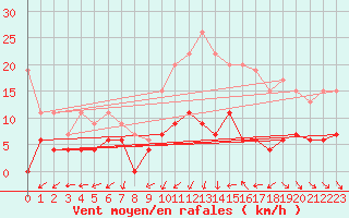 Courbe de la force du vent pour Langres (52) 