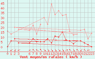 Courbe de la force du vent pour La Comella (And)