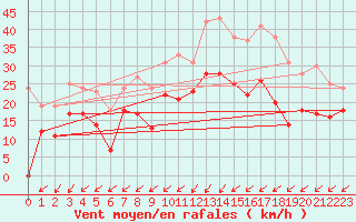 Courbe de la force du vent pour Evreux (27)