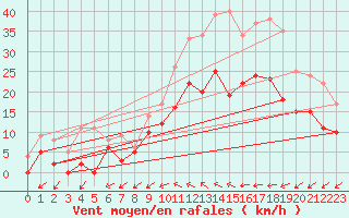 Courbe de la force du vent pour Romorantin (41)