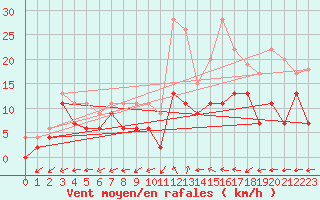 Courbe de la force du vent pour Bergerac (24)
