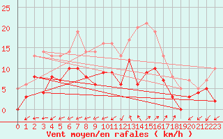 Courbe de la force du vent pour Salon-de-Provence (13)