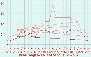 Courbe de la force du vent pour Cognac (16)