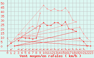 Courbe de la force du vent pour Le Luc - Cannet des Maures (83)