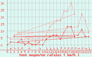 Courbe de la force du vent pour Nmes - Garons (30)