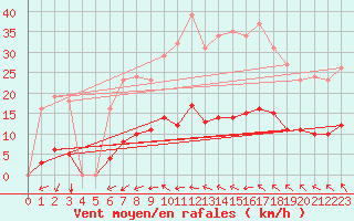 Courbe de la force du vent pour Agde (34)