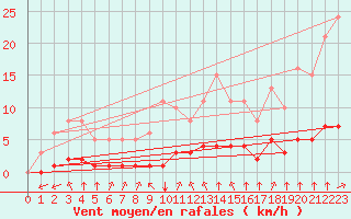 Courbe de la force du vent pour Baye (51)