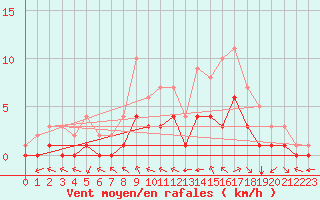 Courbe de la force du vent pour Douzy (08)