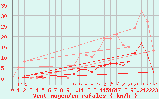 Courbe de la force du vent pour Villefontaine (38)