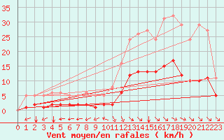 Courbe de la force du vent pour Aigrefeuille d