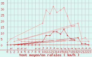 Courbe de la force du vent pour Gouzon (23)