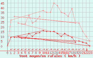 Courbe de la force du vent pour Gros-Rderching (57)