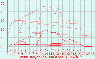 Courbe de la force du vent pour Villarzel (Sw)