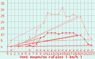 Courbe de la force du vent pour Laqueuille (63)