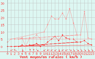 Courbe de la force du vent pour Haegen (67)