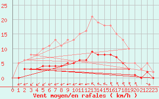Courbe de la force du vent pour Saint-Jean-de-Vedas (34)