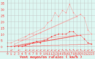 Courbe de la force du vent pour Lagny-sur-Marne (77)