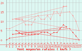 Courbe de la force du vent pour Aizenay (85)