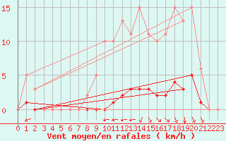 Courbe de la force du vent pour Guret (23)