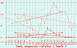 Courbe de la force du vent pour Saint-Vran (05)