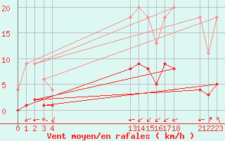 Courbe de la force du vent pour Samatan (32)