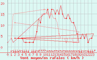 Courbe de la force du vent pour Alghero