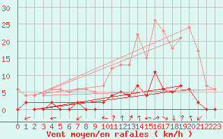 Courbe de la force du vent pour Chamonix-Mont-Blanc (74)