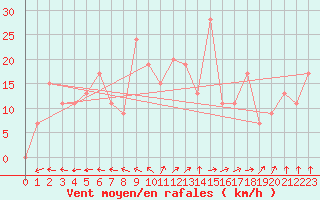 Courbe de la force du vent pour Adrar