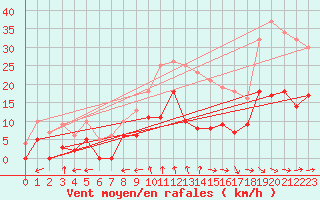 Courbe de la force du vent pour Montauban (82)