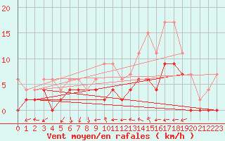 Courbe de la force du vent pour Clermont-Ferrand (63)