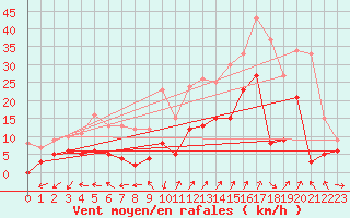 Courbe de la force du vent pour Saint-Auban (04)