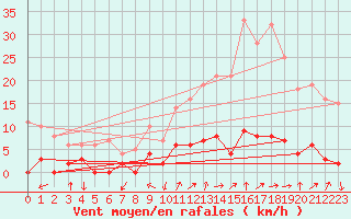 Courbe de la force du vent pour Chamonix-Mont-Blanc (74)