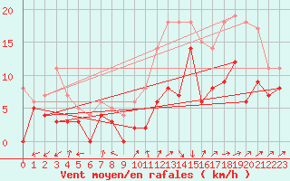 Courbe de la force du vent pour Bergerac (24)