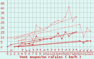 Courbe de la force du vent pour Targassonne (66)