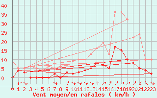 Courbe de la force du vent pour Carpentras (84)