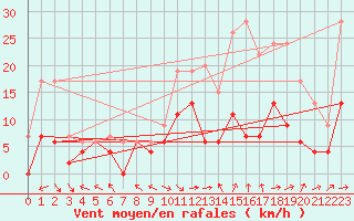 Courbe de la force du vent pour Brive-Laroche (19)