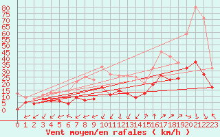 Courbe de la force du vent pour Saint-Auban (04)